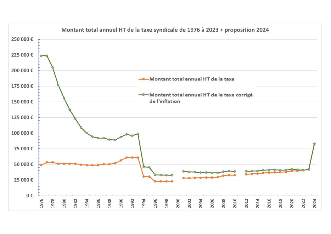 Historique de la taxe corrigee de inflation