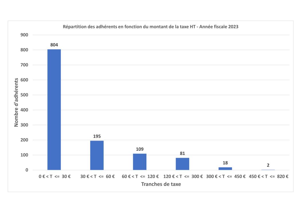Repartition des adherents en fonction du montant de la taxe HT