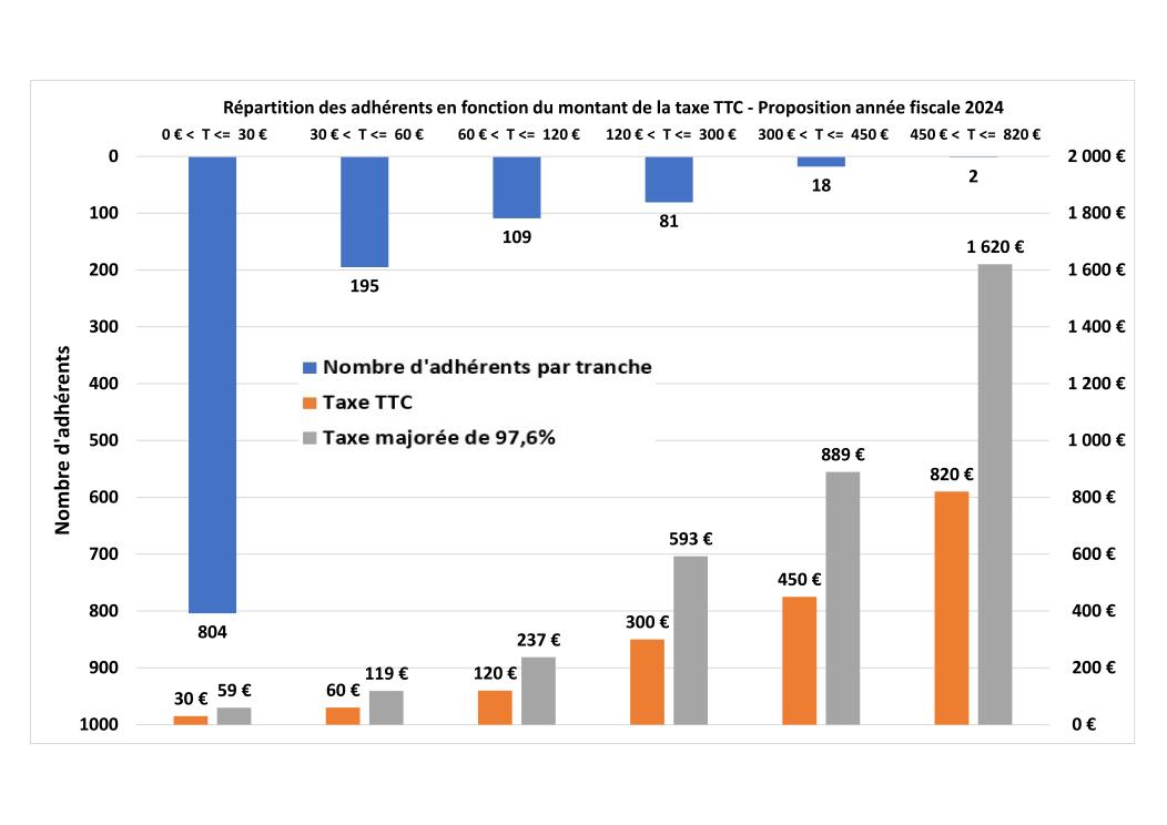 Simulation Repartition des adherents 2023 en fonction du montant de la taxe HT